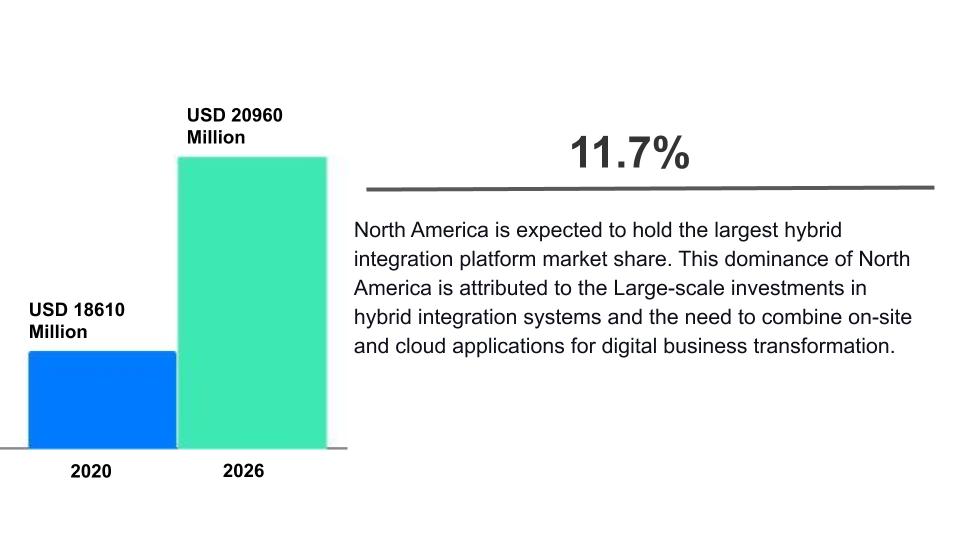 Hybrid Integration Platform Market Size